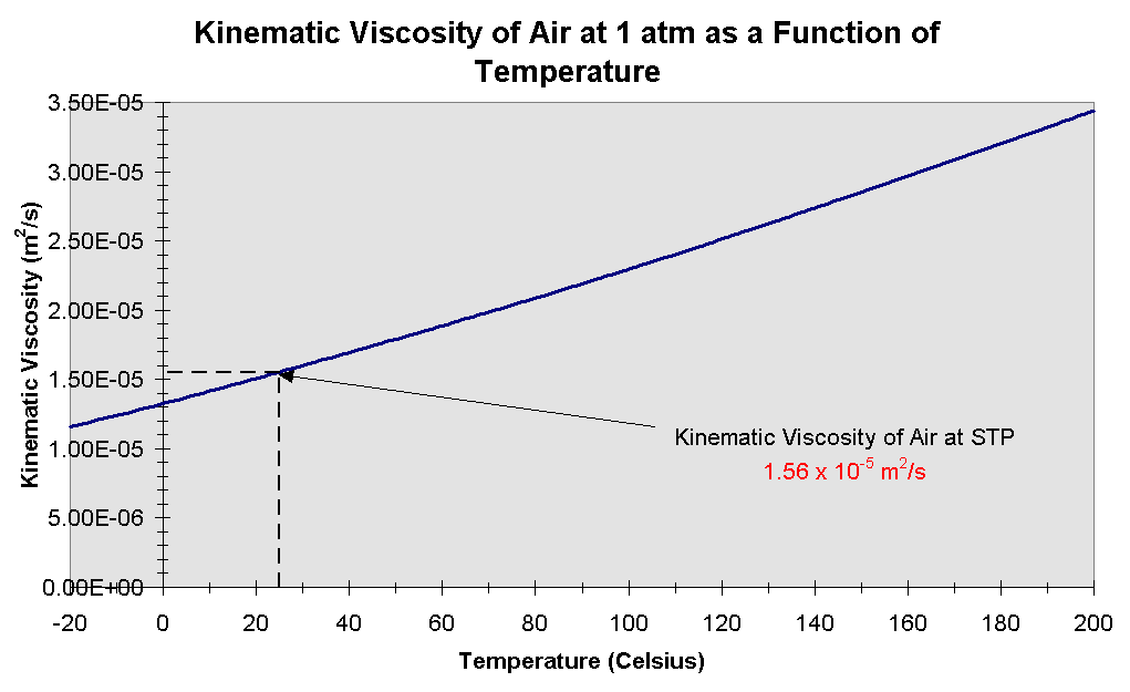 Kinematic Viscosity To Dynamic Viscosity Converter